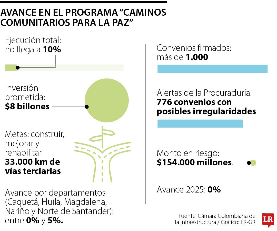 Avance en el programa “Caminos Comunitarios para la Paz”