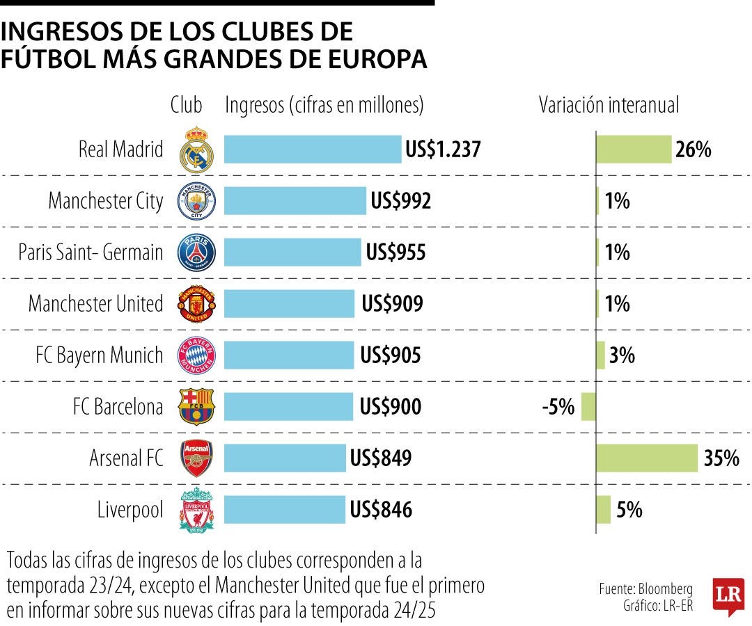 Clubes de Fútbol
