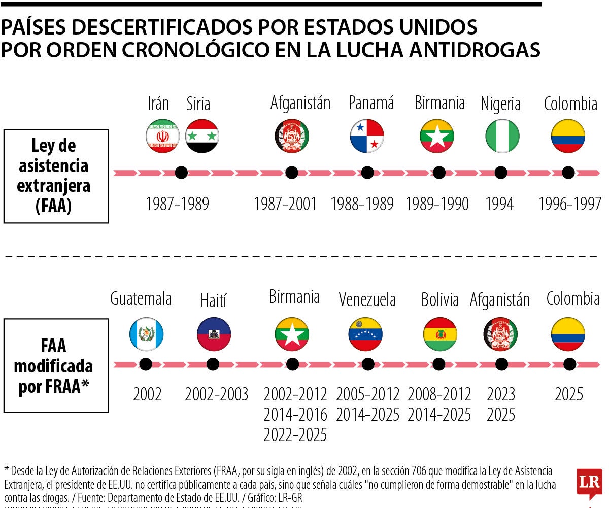 Países descertificados por Estados Unidos