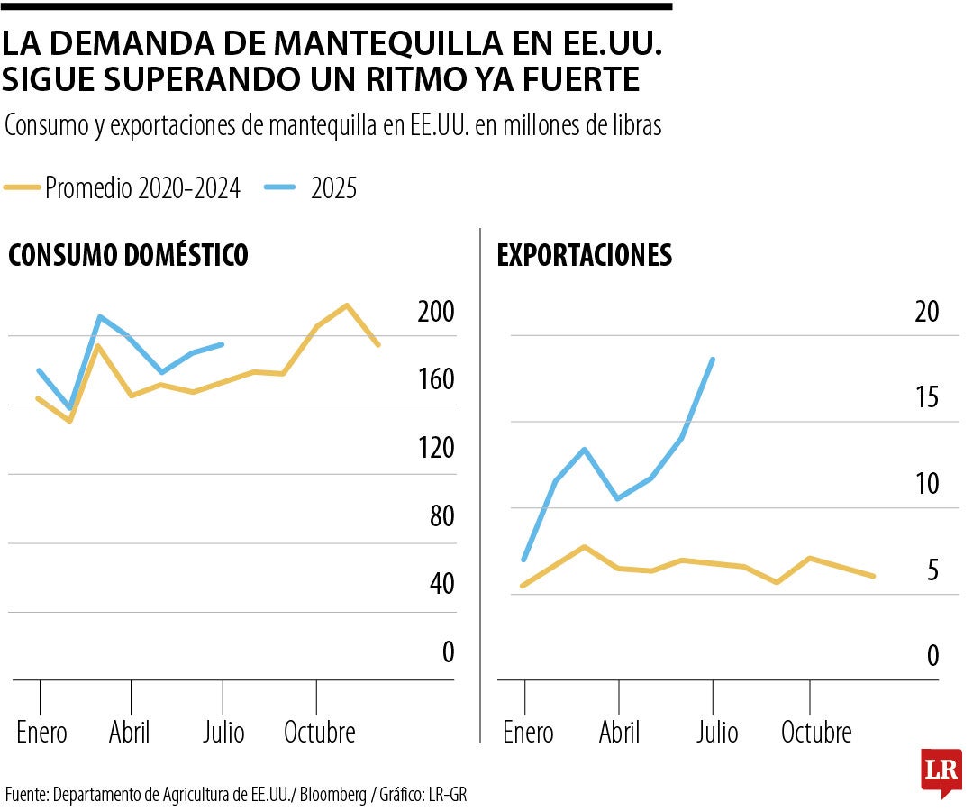 Demanda de mantequillla en EE.UU.