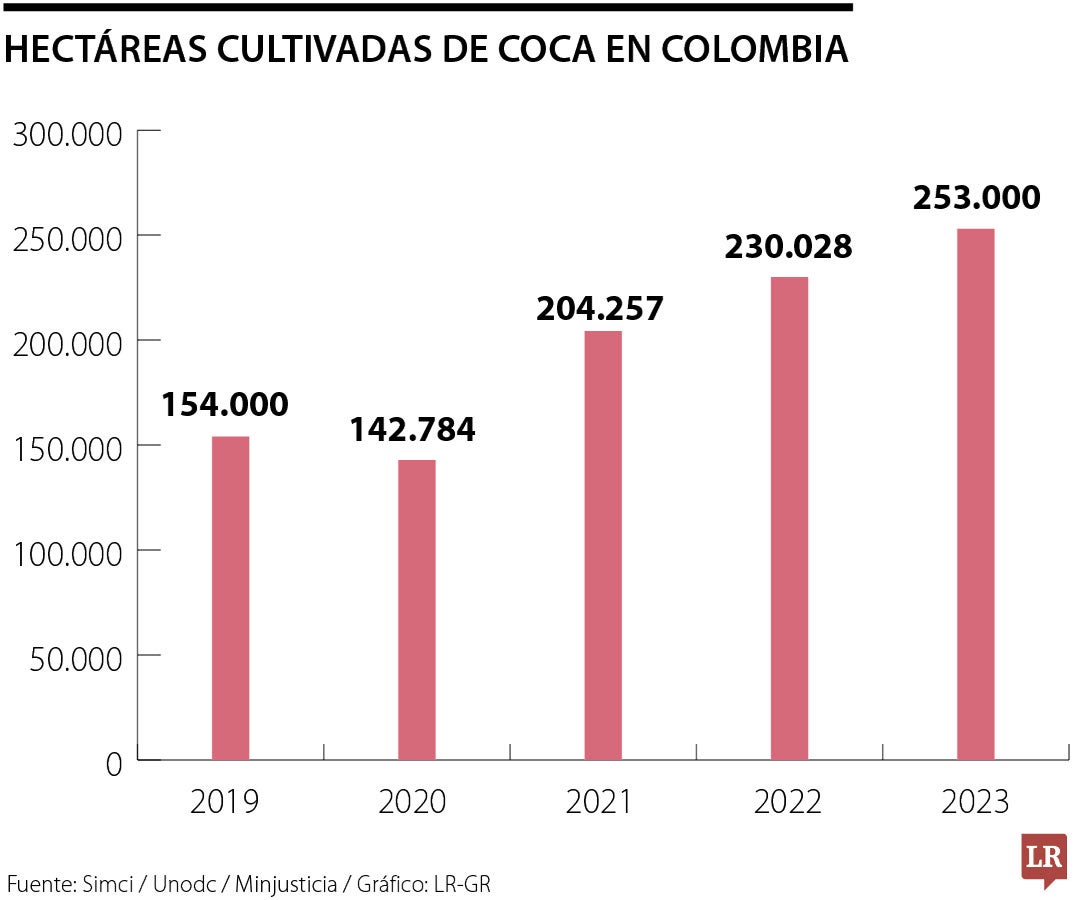 Hectáreas cultivadas de coca en Colombia