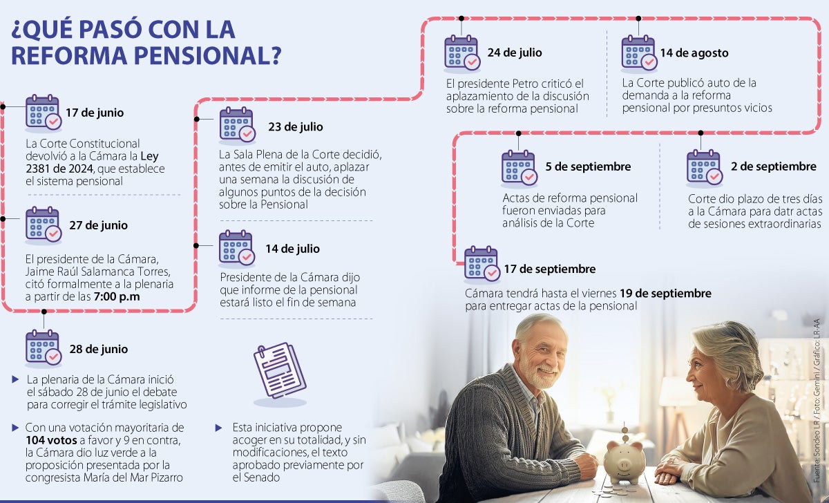 Las trabas en el estudio de la reforma pensional 