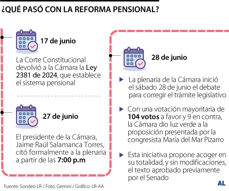 El ultimátum de la Corte a la Cámara de Representantes por la pensional