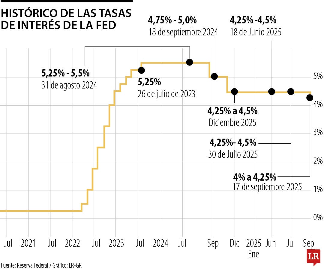 Histórico tasas de interés de la FED