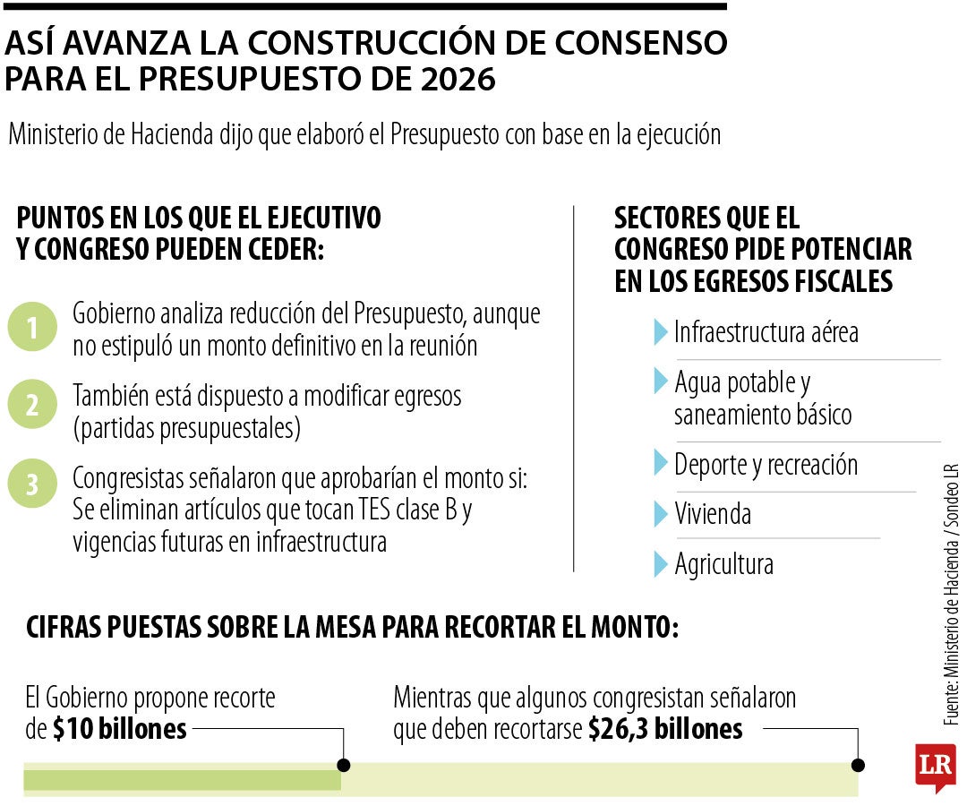 MinHacienda se sienta otra vez con congresistas por Presupuesto 2026