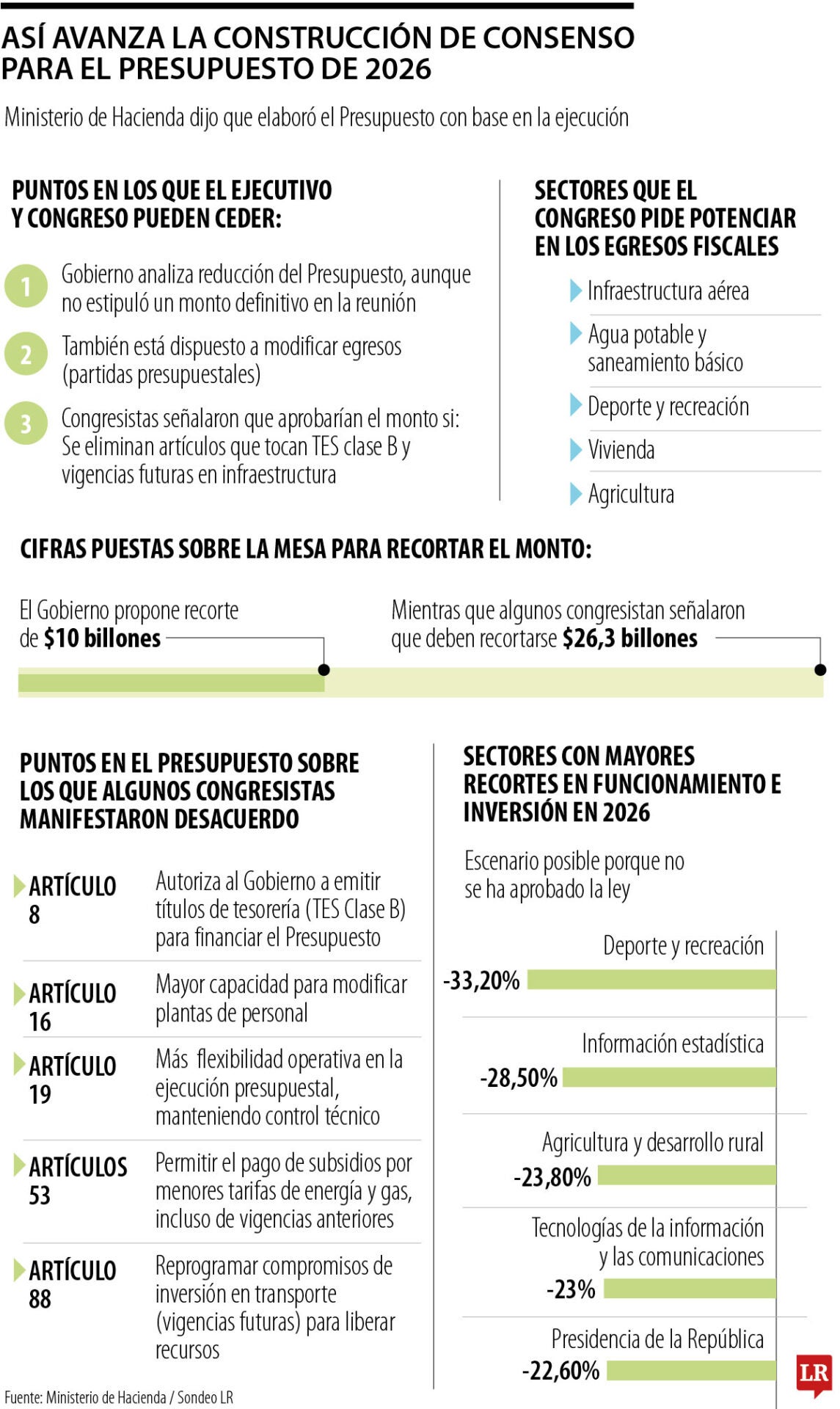 MinHacienda se sienta otra vez con congresistas por Presupuesto 2026