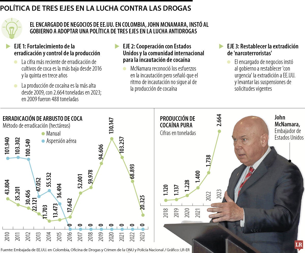Lo que pide EE.UU. para combatir el narcotráfico