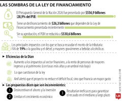 Anif advierte que la nueva reforma tributaria desincentivará el ahorro y la inversión