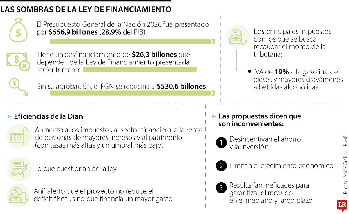 Anif advierte que la nueva reforma tributaria desincentivará el ahorro y la inversión