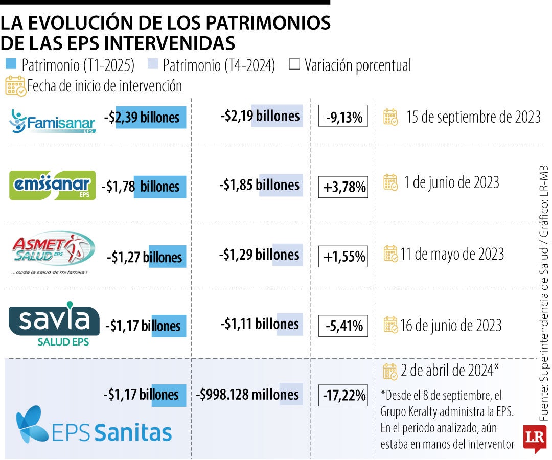 Panorama de las EPS intervenidas.