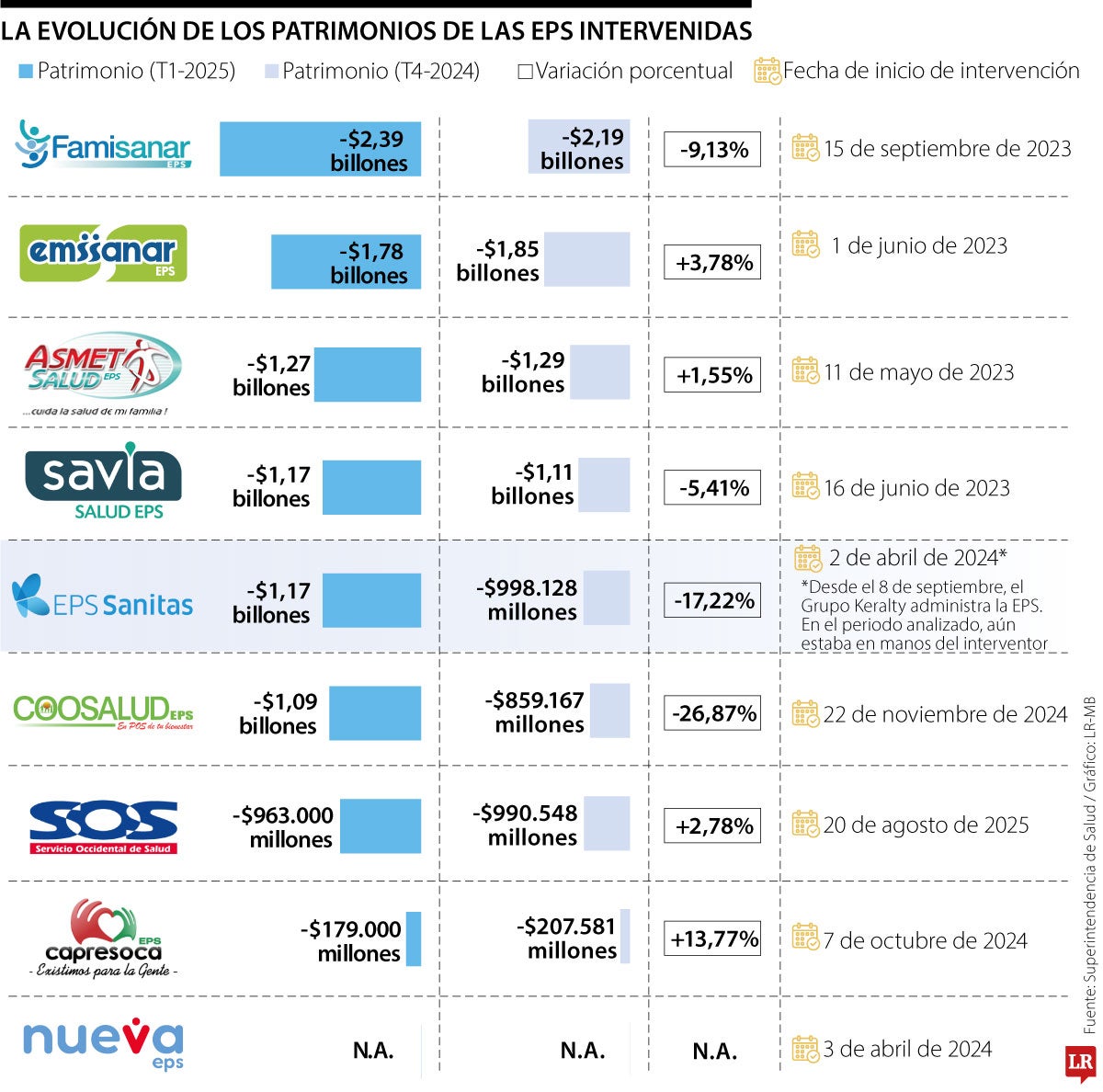 Panorama de las EPS intervenidas.