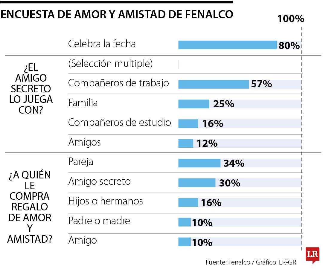 Encuesta de Amor y Amistad