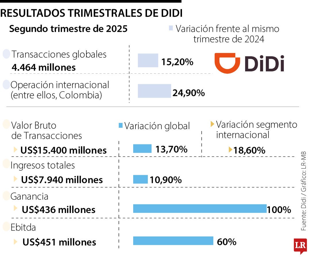 Resultados financieros de Didi