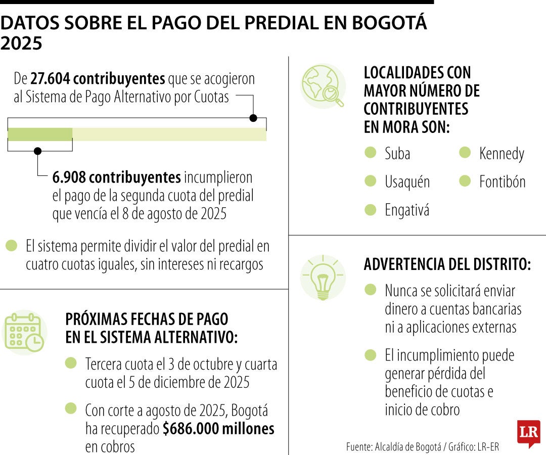 Las localidades con el mayor número de contribuyentes en mora bajo este sistema son Suba, Usaquén, Engativá, Kennedy y Fontibón.