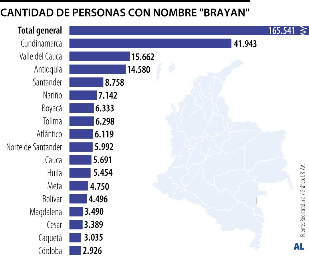 ¿Dónde está la mayor cantidad de personas con nombre Brayan registrados?