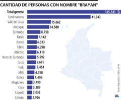 ¿Dónde está la mayor cantidad de personas con nombre Brayan registrados?