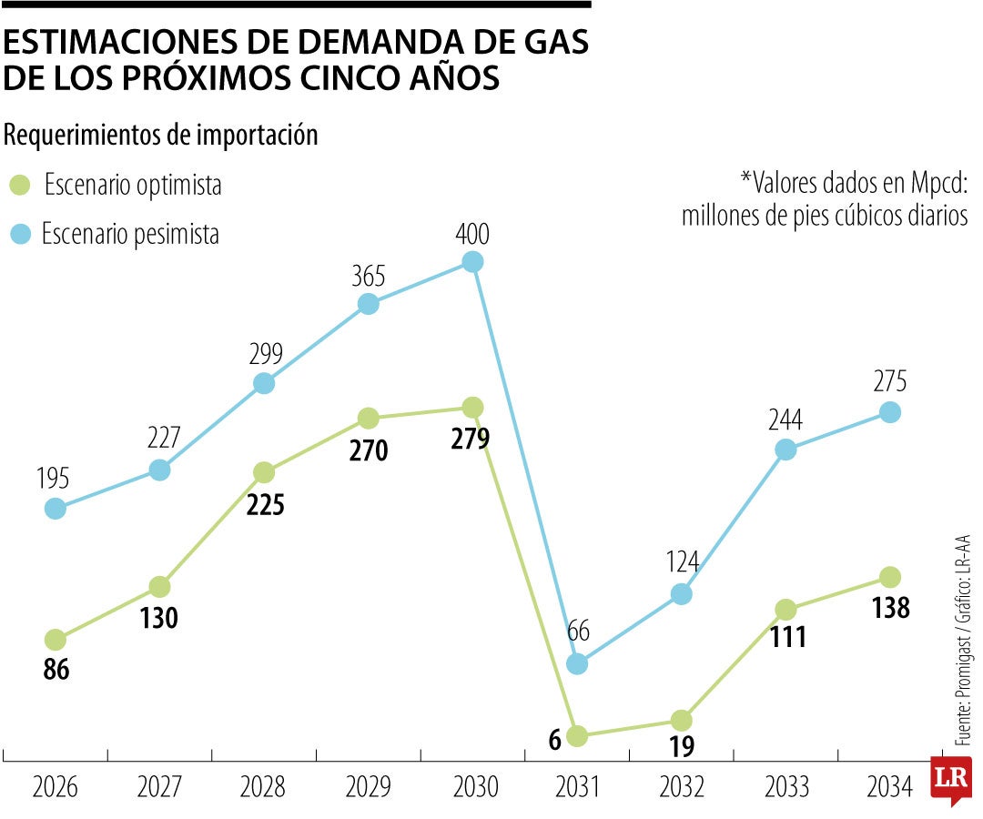 La demanda de gas