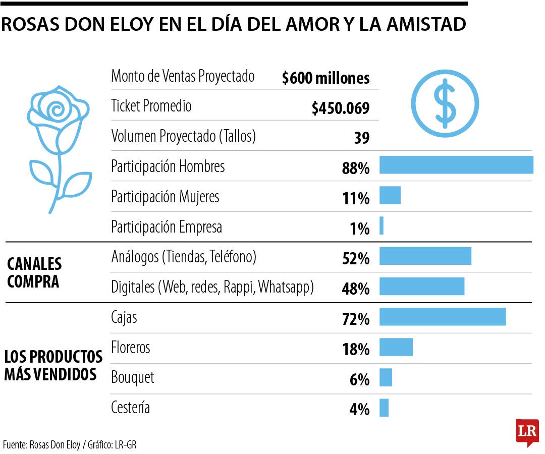 Rosas Don Eloy proyecta superar los $600 millones durante este Amor y Amistad