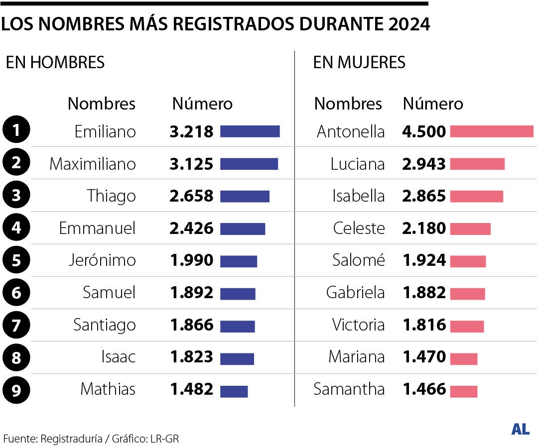 Los nombres más registrados en 2024