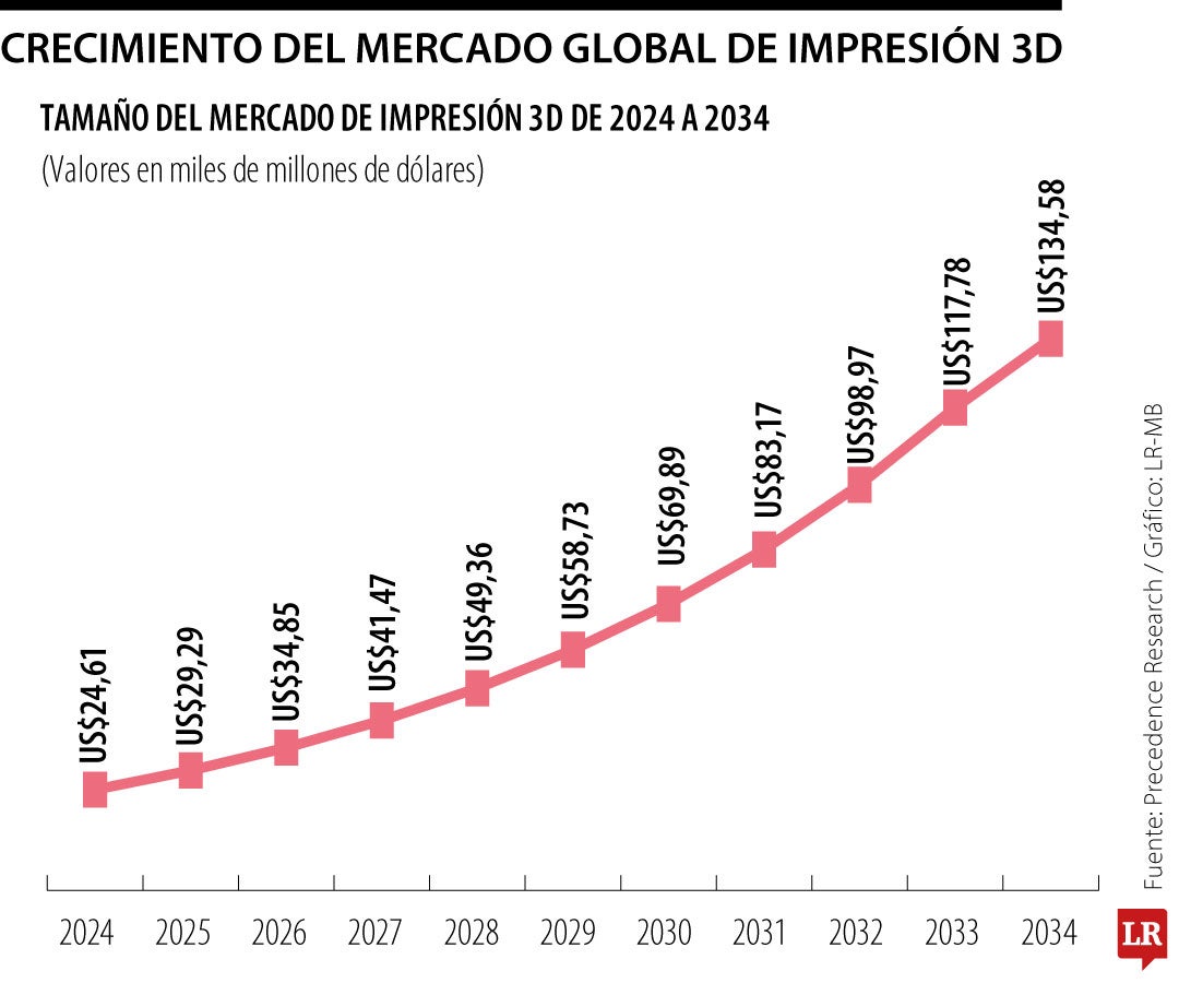 Crecimiento del Mercado Global de Impresión 3D