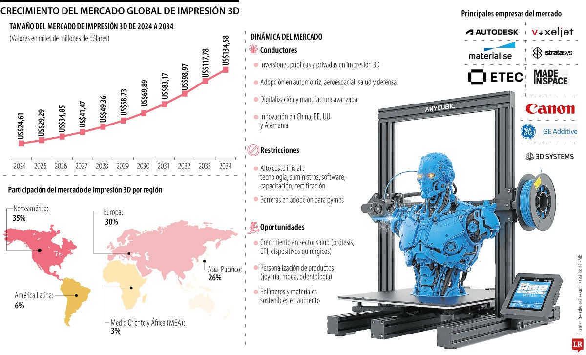 Crecimiento del Mercado Global de Impresión 3D