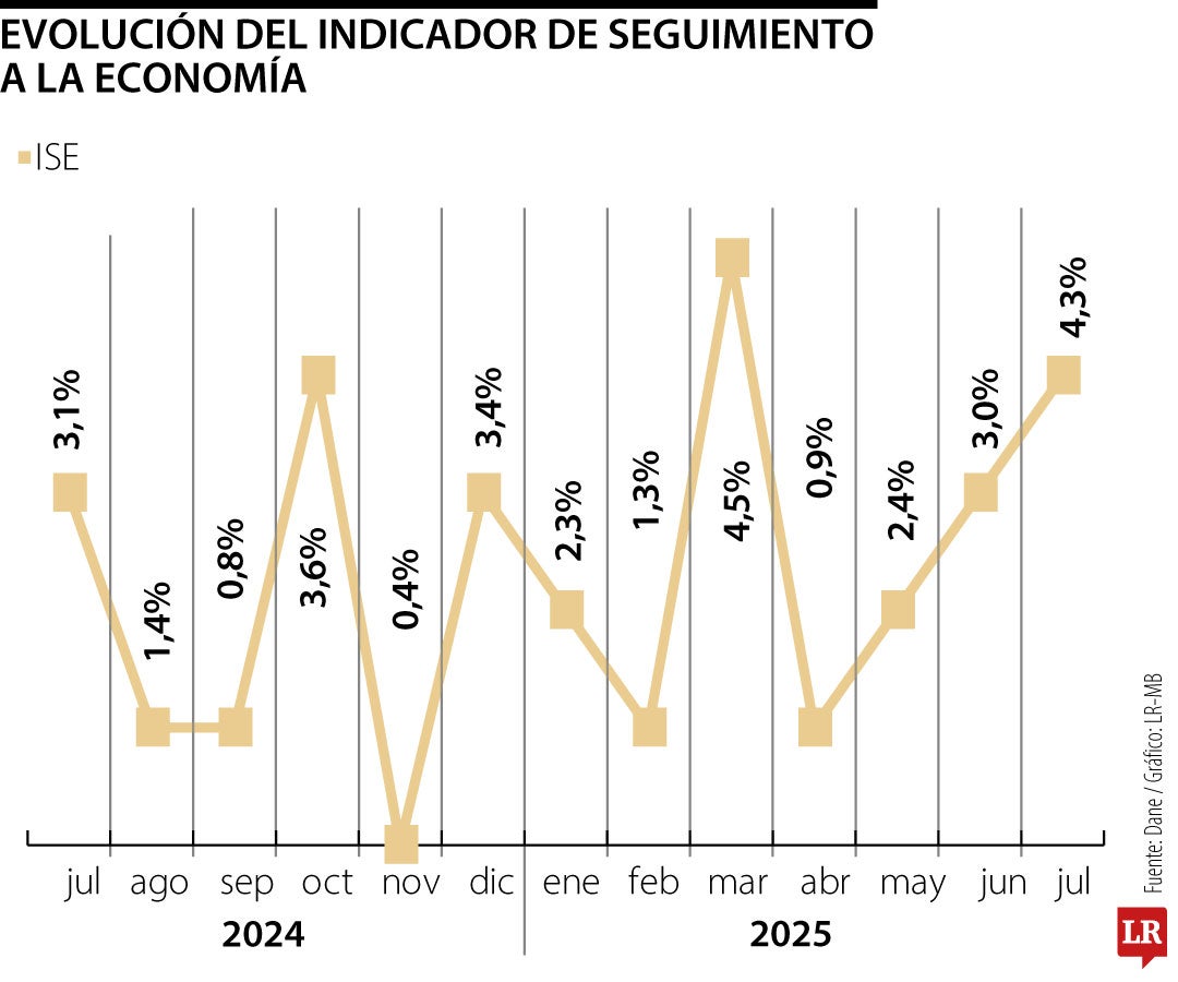 Evolución del Indicador de Seguimiento a la Economía