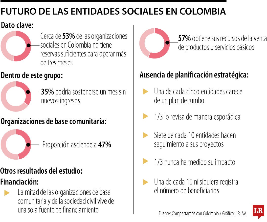 Permanencia de las entidades sociales