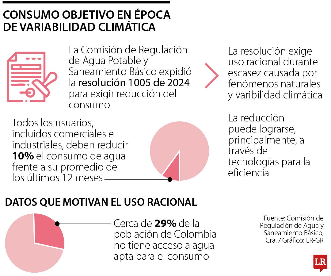 Resolución para que las empresas reduzcan consumo de agua.