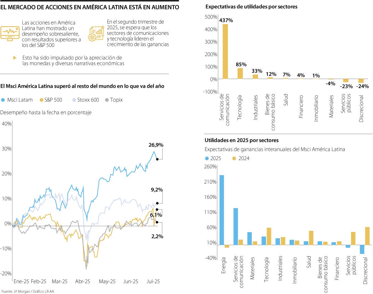 El desempeño de las acciones latinas supera al S&P 500