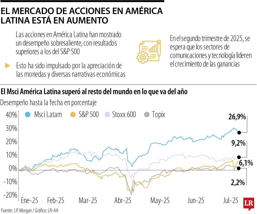 El desempeño de las acciones latinas supera al S&P 500