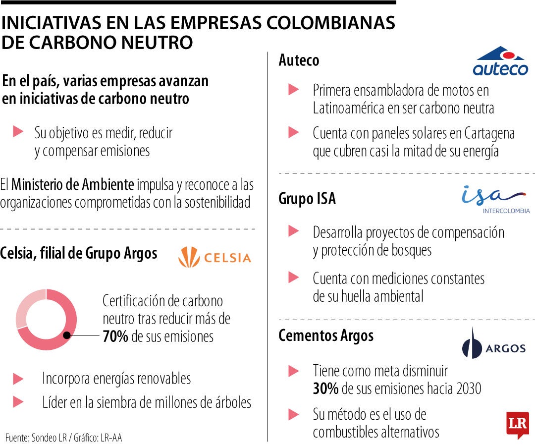 Iniciativas de las empresas colombianas de carbono neutro