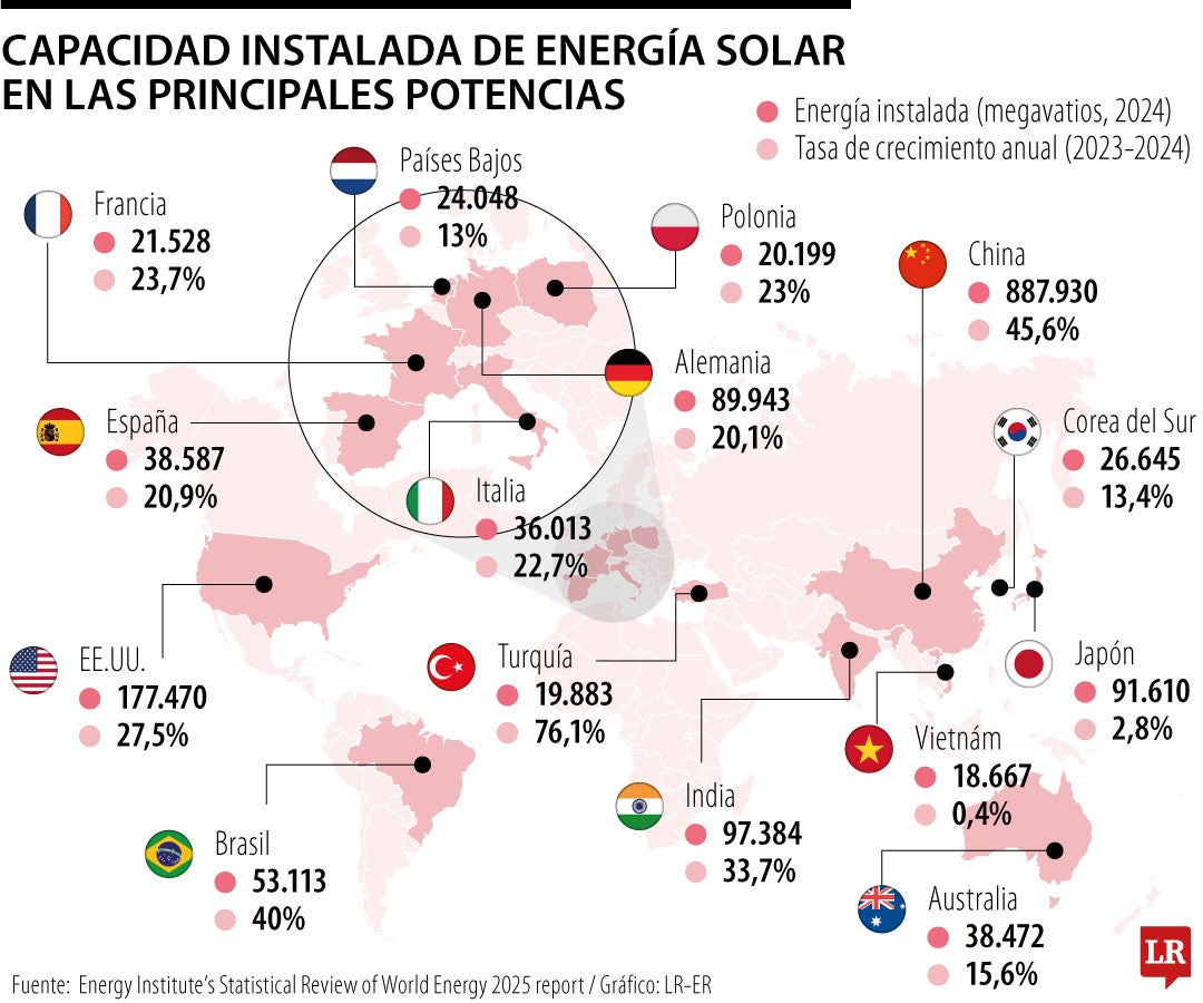 Según el informe, 45,6% fue el aumento de la capacidad instalada de China en energía solar entre 2023 y 2024.