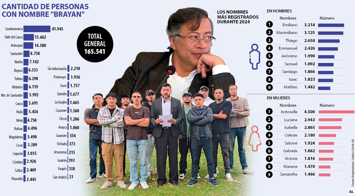 ¿Cuántos Brayan hay en Colombia?