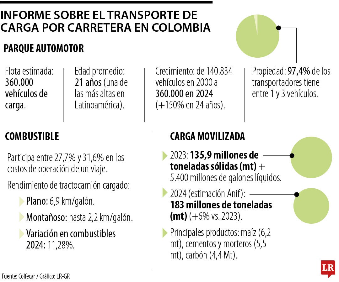 Informe sobre el transporte de carga por carretera en Colombia