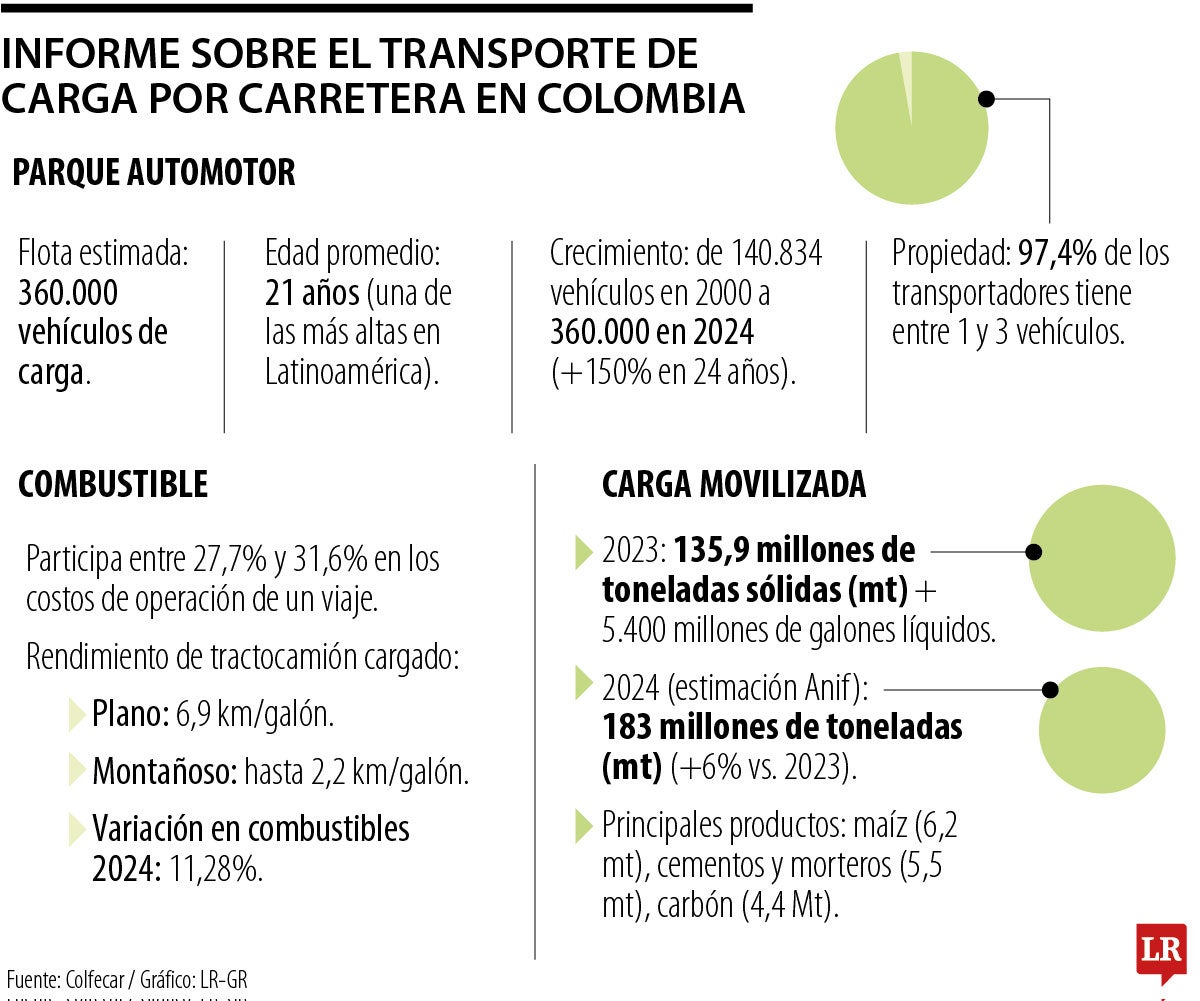 Informe sobre el transporte de carga por carretera en Colombia