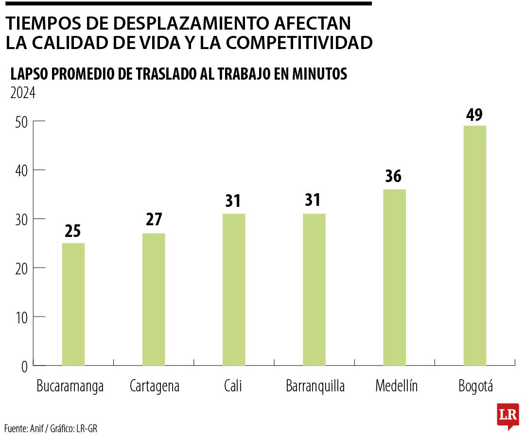Tiempos de desplazamiento