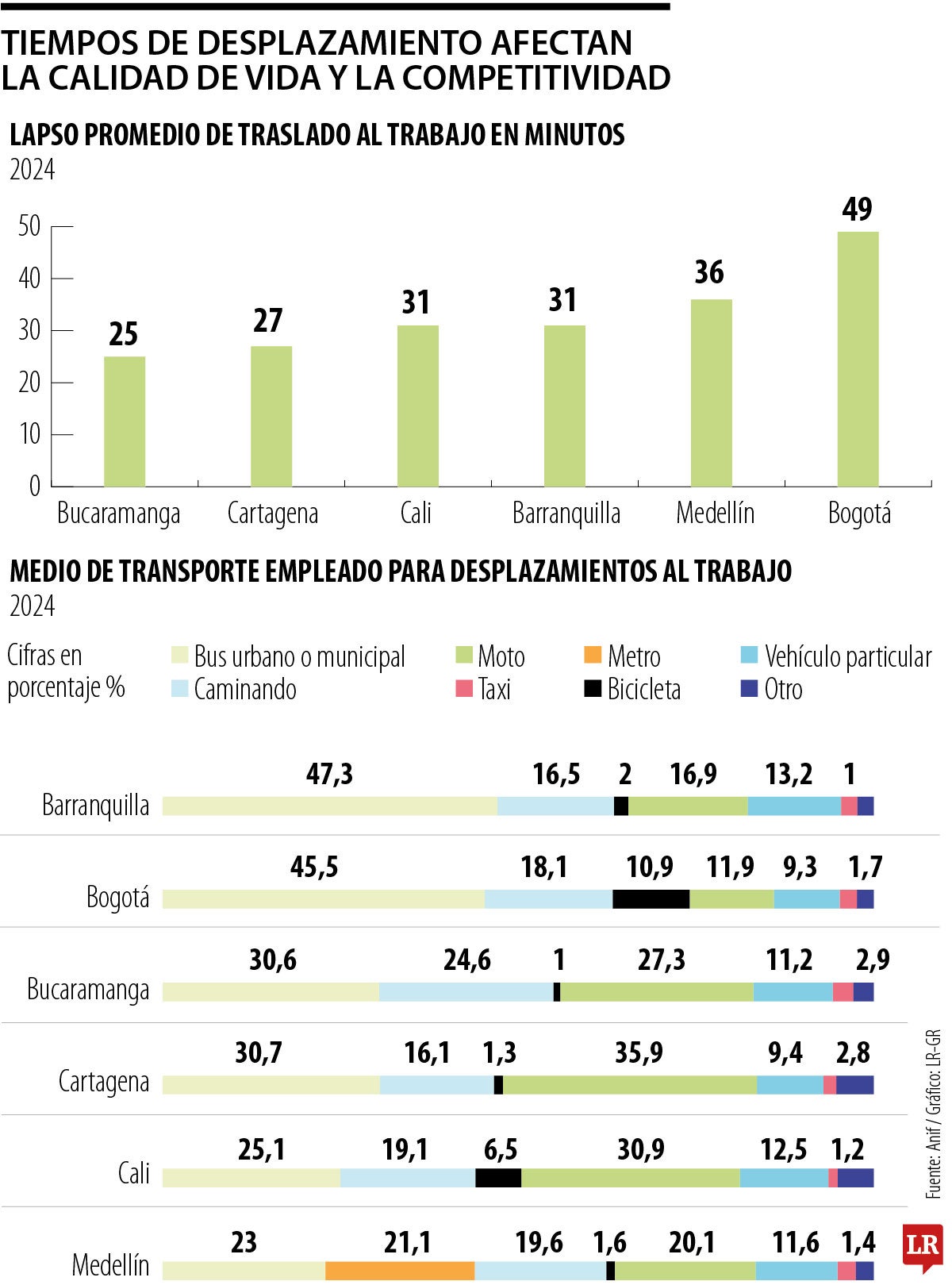 Tiempos de desplazamiento