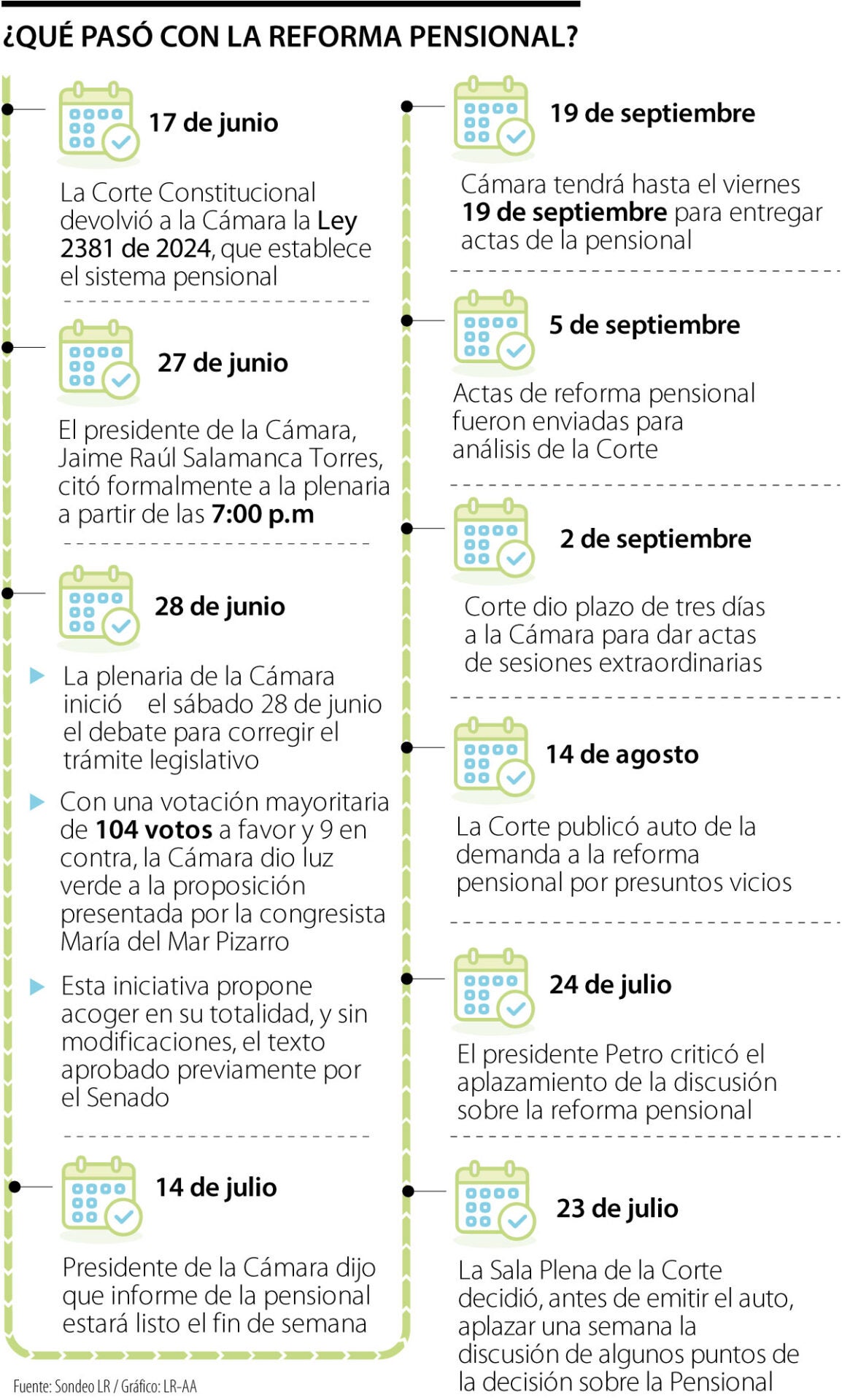 Lo que ha pasado con la reforma pensional en los últimos meses