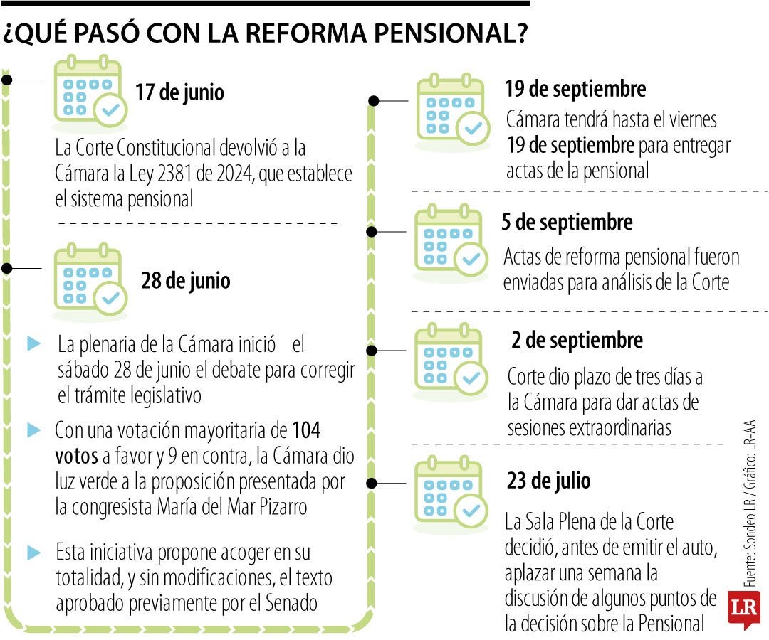 Lo que ha pasado con la reforma pensional en los últimos meses