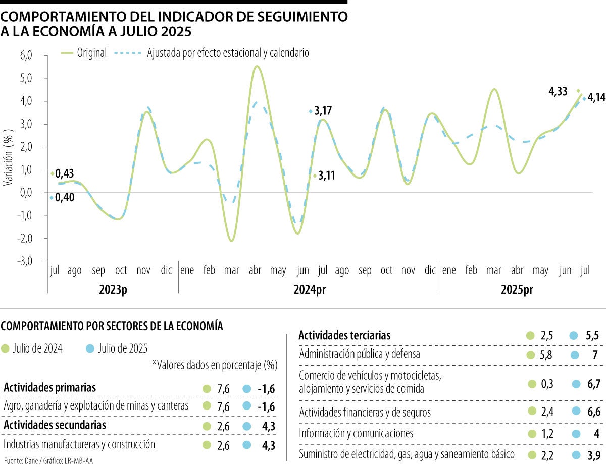 El comportamiento del ISE a julio