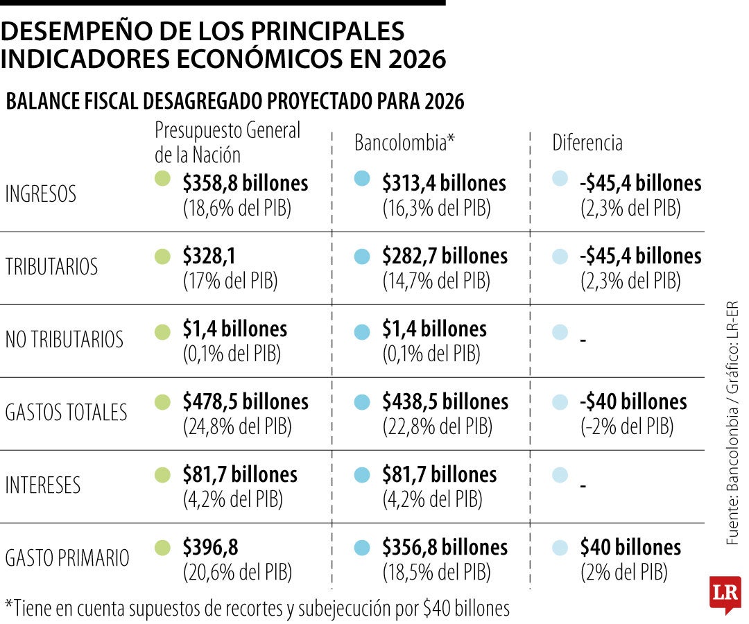 Dentro de los sectores productivos, el agro registrará avances significativos, mientras que la minería mantendría una tendencia a la baja.