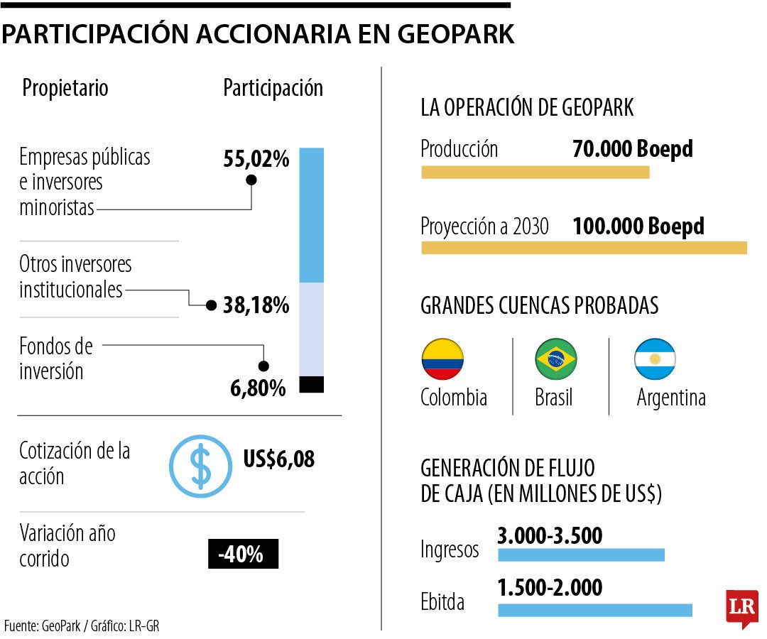 Participación accionaria en GeoPark.