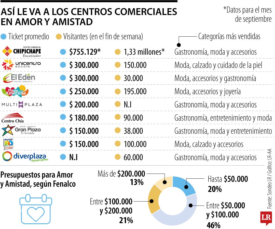 La venta promedio en Amor y Amistad de los centros comerciales sería de $205.000
