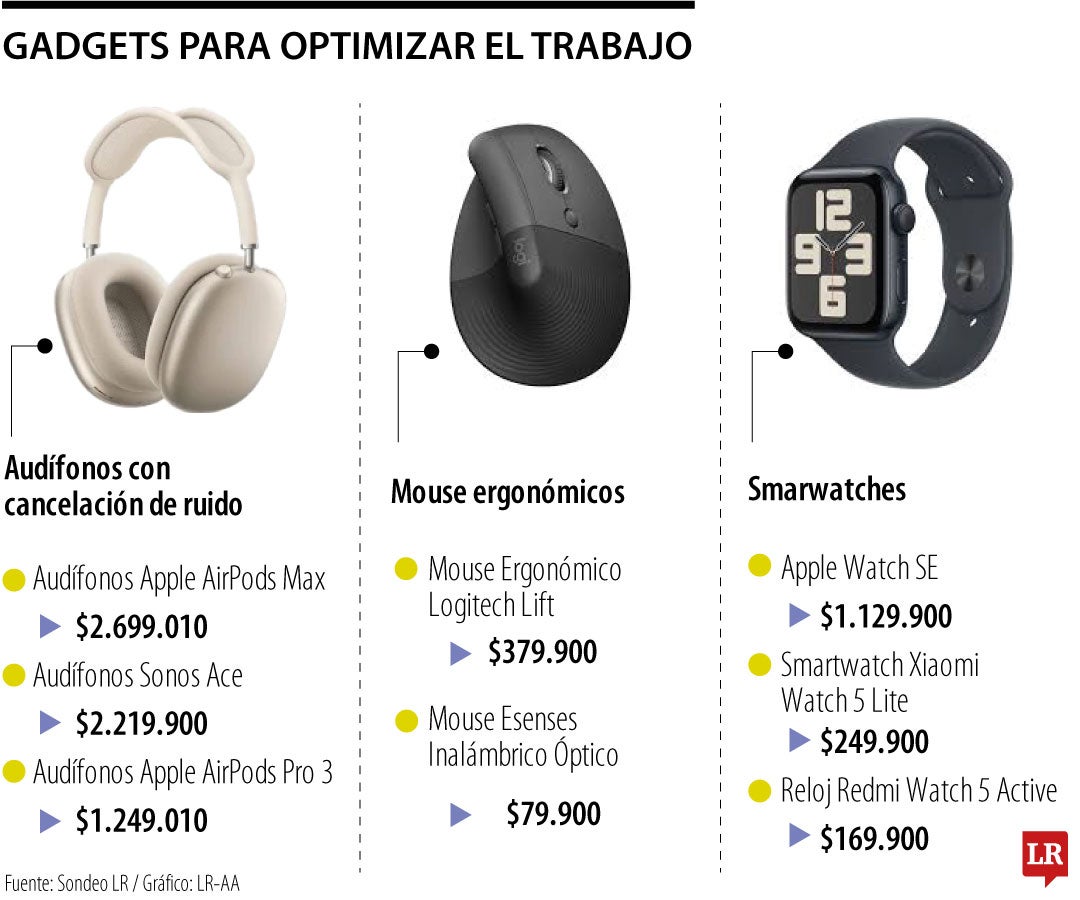 Los gadgets que lo ayudan a realizar tareas en el trabajo