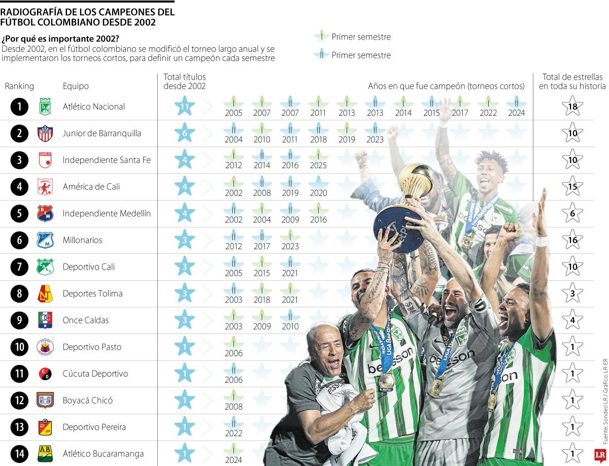 Campeones de Fútbol Colombiano