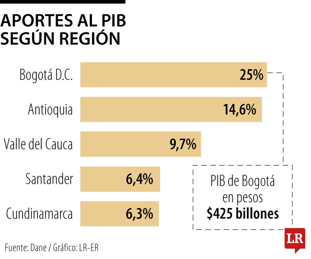 El motor social y económico que es la capital