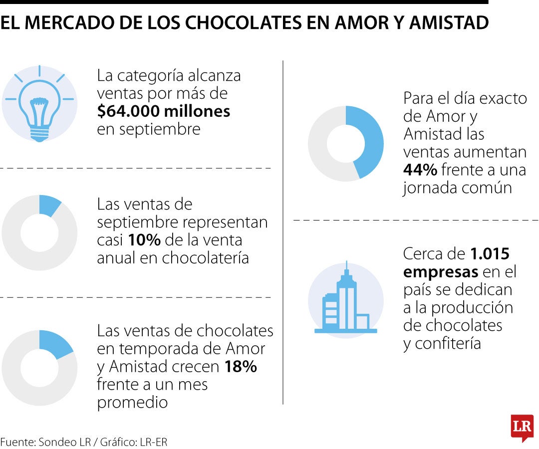 Industria de los chocolates en Amor y Amistad.