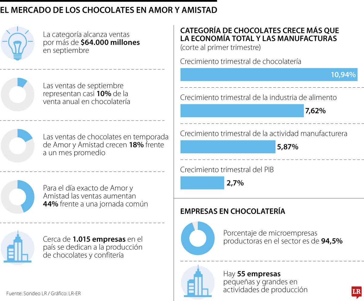 Industria de los chocolates en Amor y Amistad.