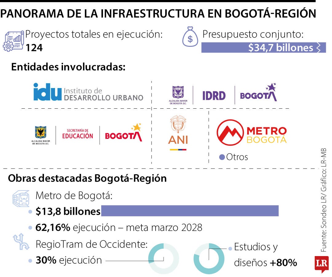 Obras de infraestructura alcanzan $34,7 billones en presupuesto