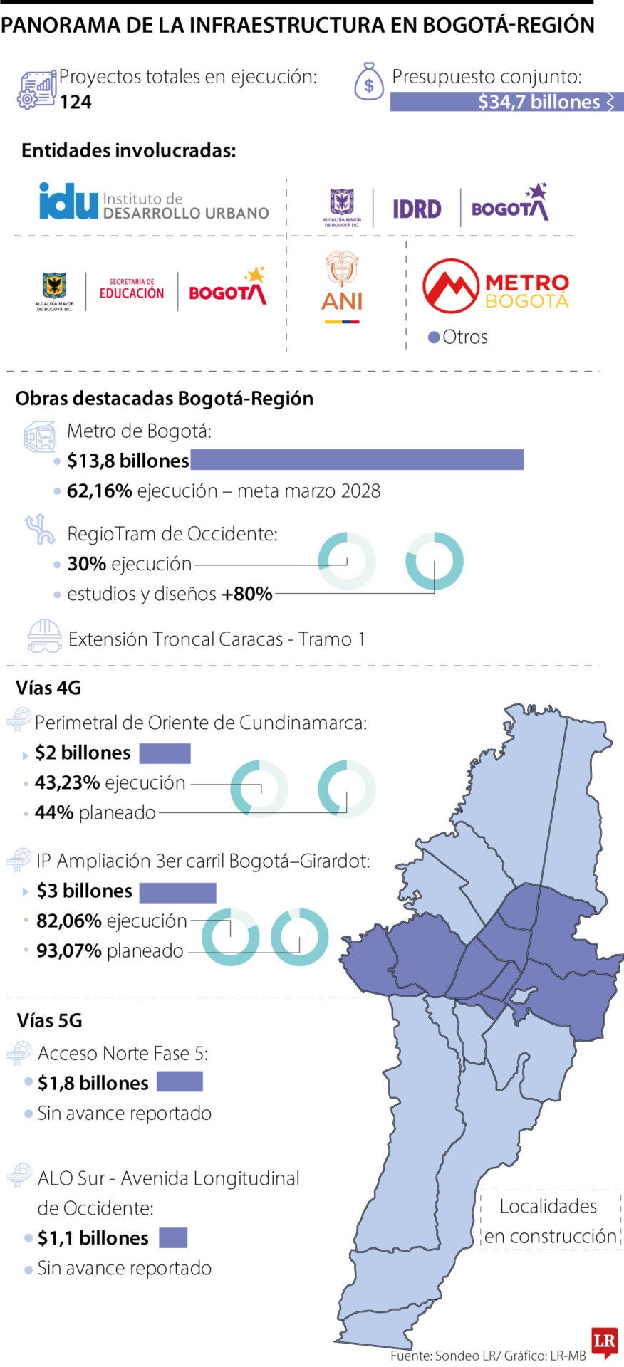 Obras de infraestructura alcanzan $34,7 billones en presupuesto
